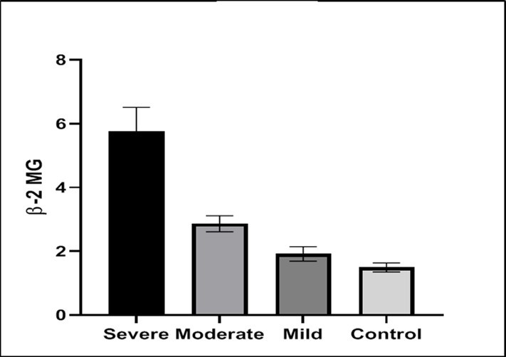 β2-m levels in COVID-19 patients on admission to the hospital.               Serum β2-m levels (mg/l) measured at the time of first SARS-Cov-2 detection are shown in relation to the disease severity in 6 patients with severe, 9               patients with moderate, 4 patients with mild, and 4 approximately age-sex matched uninfected controls.