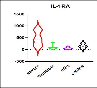 IL-1RA levels in COVID-19 patients on admission to the hospital. IL-1RA levels measured at the time of first SARS-Cov-2 detection are shown in relation to the disease severity in 6 patients with severe (red), 9 patients with moderate (green), 4 patients with mild (purple), and 4 approximately age-sex matched                    uninfected controls (black).