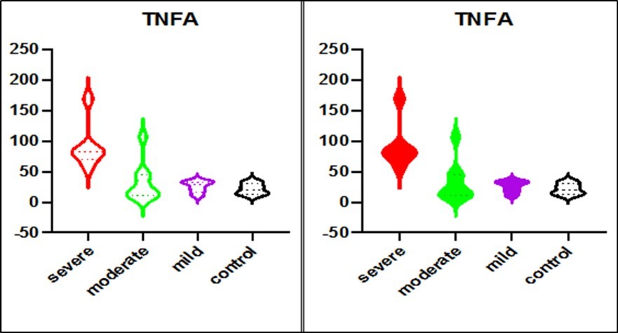 TNFA levels in COVID-19 patients on admission to the hospital. TNFA levels measured at the time of first SARS-Cov-2 detection are shown in relation to the disease severity in 6                  patients with severe (red), 9 patients with moderate (green), 4 patients with mild (purple), and 4 approximately age-sex matched uninfected controls (black).