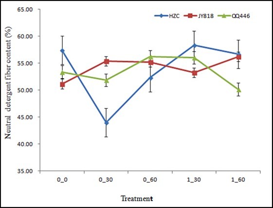 The comparison of NDF content