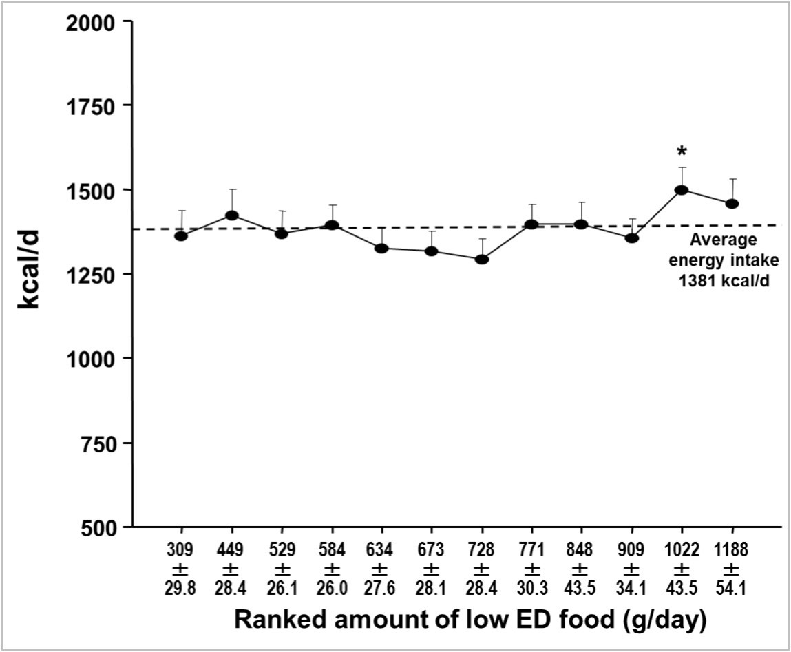 *= p<0.05 or less versus each individuals’ 12 days average intake.