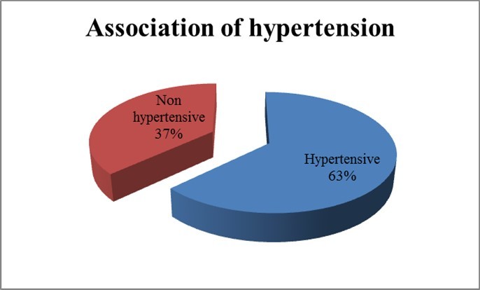 Association of hypertension in the study population.