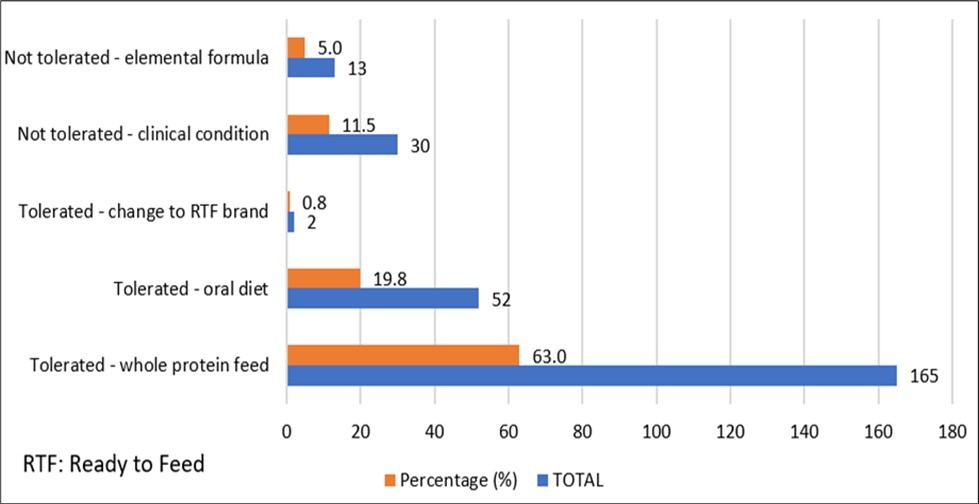 Tolerance of Peptamen Junior® and next transition feeding step