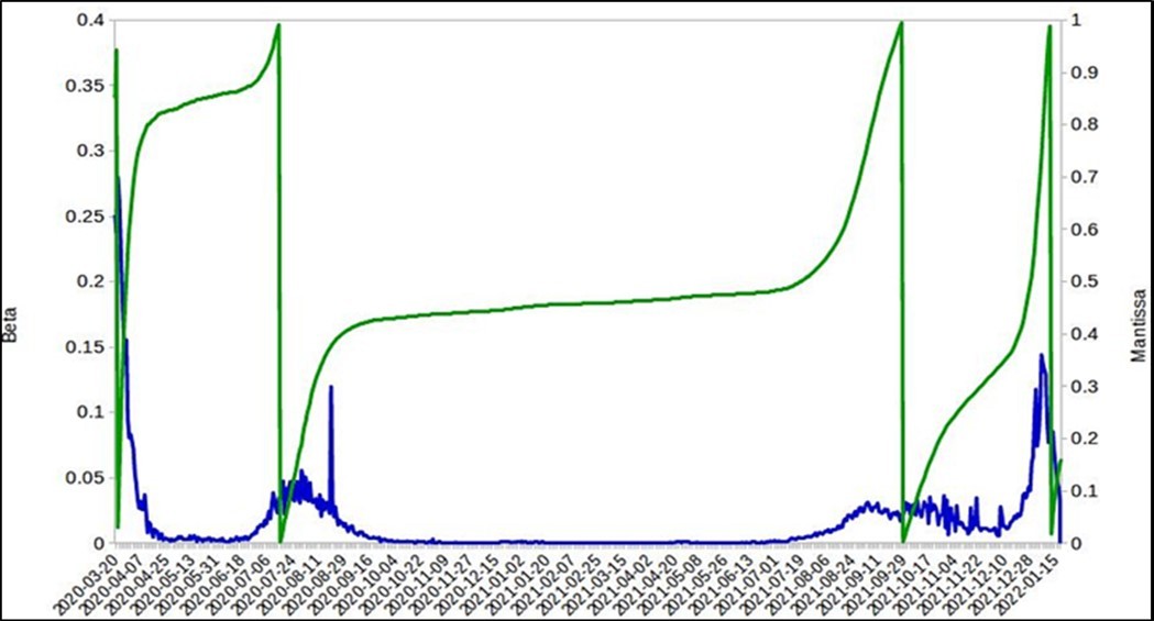 Calculation of the values of the mantissa (green color) and the infection rate (blue) of the          cases registered by Covid-19 in Australia.