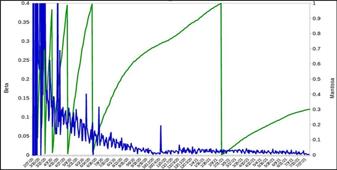 Calculation of the values of the mantissa (green color) and the infection rate (blue) of the  cases registered by Covid-19 in Brazil.