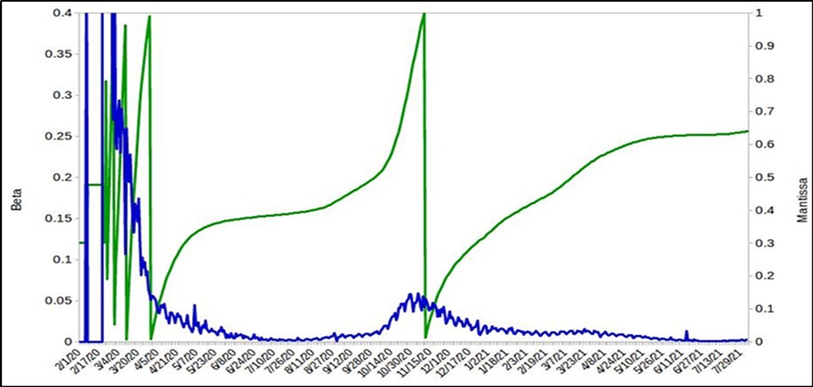 Calculation of the values of the mantissa (green color) and the infection rate (blue) of the cases  registered by Covid-19 in Italy.