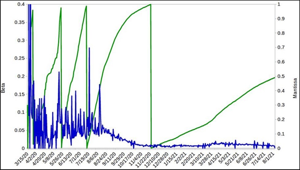Calculation of the values of the mantissa (green color) and the infection rate (blue) of the cases  registered by Covid-19 in Venezuela.