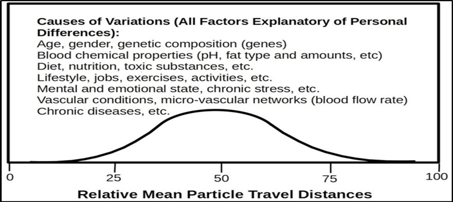 Mean traveling distances or mean survival times of mRNA particles differ in different persons and may follow the normal distribution (Relative traveling distance or survival time          versus means’ frequency). Due to complexity, such a mean is only an imagined number. The mean for a person depends on age, gender, genetic conditions, blood compositions, diet, nutrition, toxic substances, personal activities, mental condition, vascular condition, chronic diseases, etc