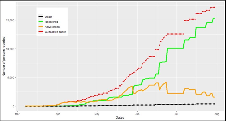 Coronavirus trend in Cameroon from March 6 to July 30, 2020. Number of persons                   reported = confirmed cases