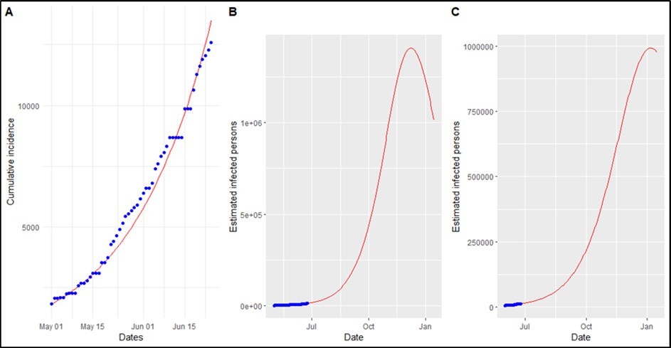 The estimated time of epidemic peak according to the number of infected individuals reported
