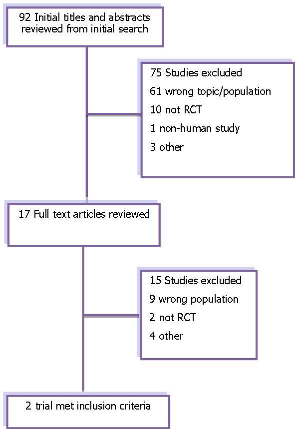 Flow diagram of trial search for the systematic review.