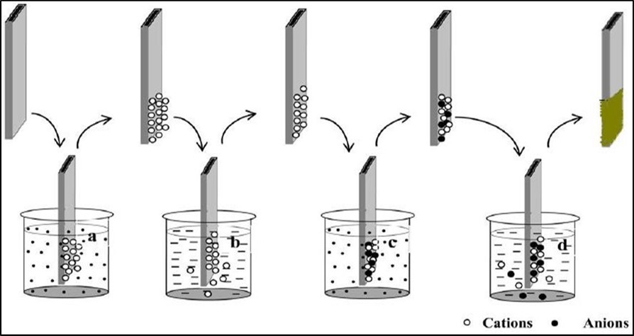 Schematic representation of SILAR method (a) cationic precursor  and (c) anionic precursor and (b, d) deionised water 35.