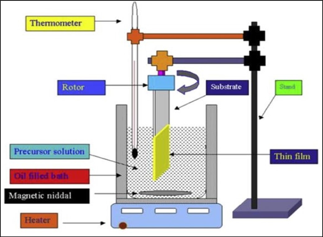 Experimental set up of CBD technique 38