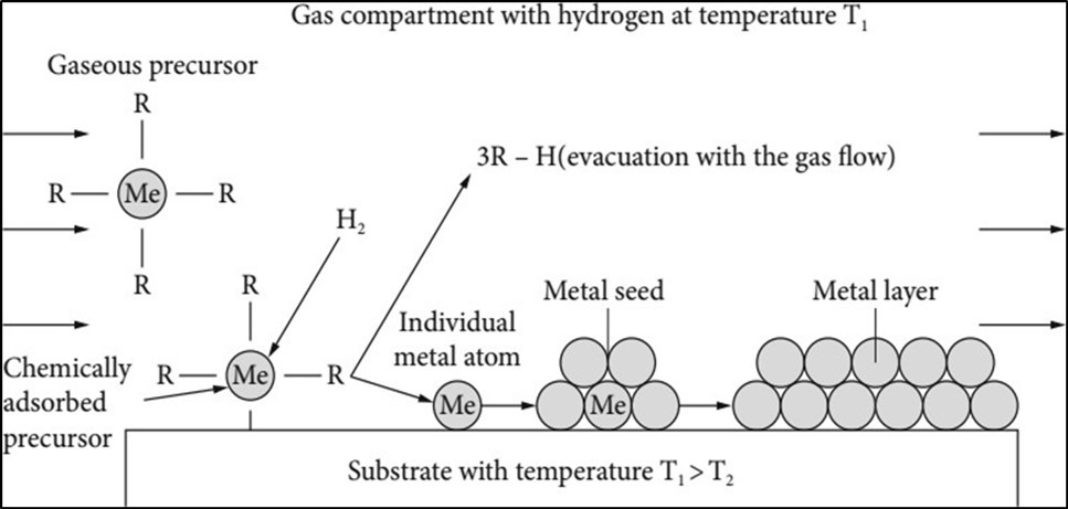with the chemical the vapor deposition, e.g., of metals, a precursor molecule at a temperature T1 reacts with hydrogen (H2) to a complex, which deposits itself to the coated surface. At the substantially higher temperature T2 of the substrate the complex decomposes into an organic remainder of R and a          metal atom, which forms the nucleus for layer growth with others