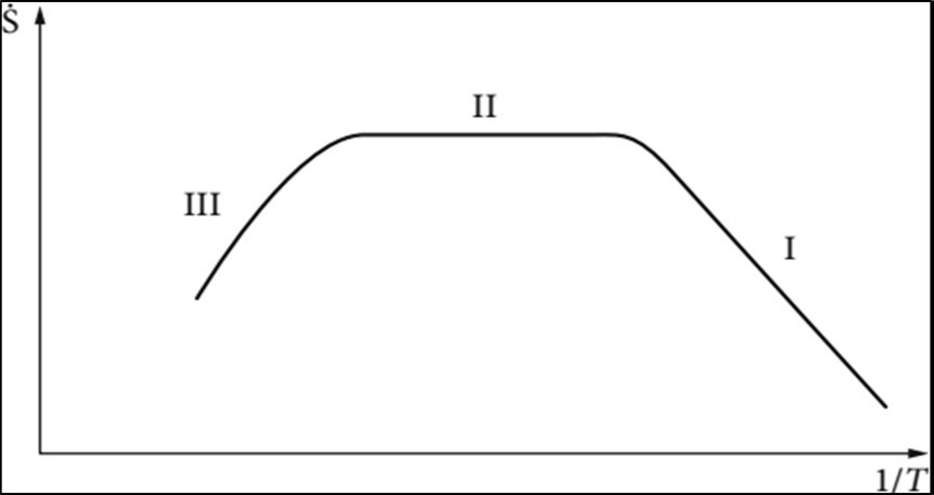 Ideal CVD characteristics curve, I the deposition process is determined by the               reactions taking place at the surface, II determined by the flow in the reactor and approximated temperature- independently, III homogeneous reactions in the gaseous phase