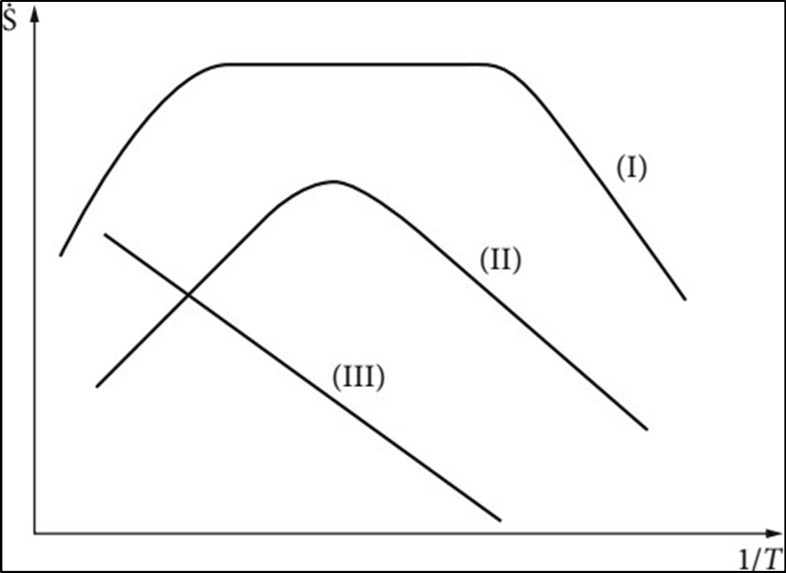 Different types of CVD characteristics curves, (1) suitable for batch reactor, (3) for high deposition rates