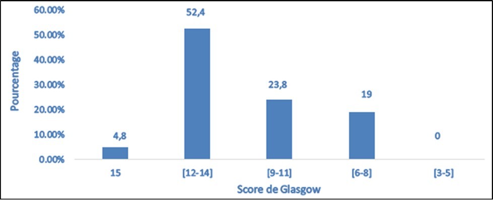 Distribution of hypo glycaemia cases by Glasgow Score