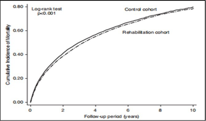 Cumulative incidences of mortality among intensive care            survivors of sepsis