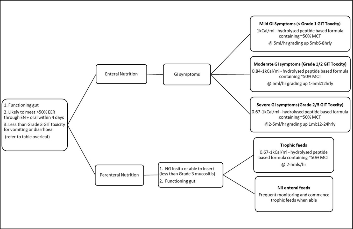 HSCT Feeding Algorithm
