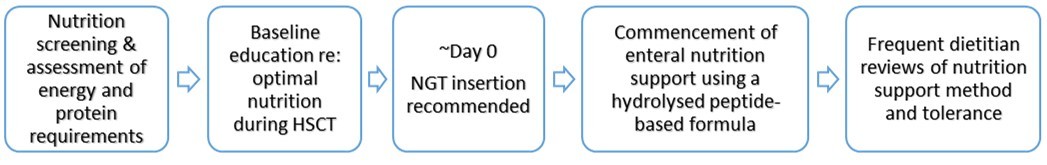 Standard nutrition support processes at RCH