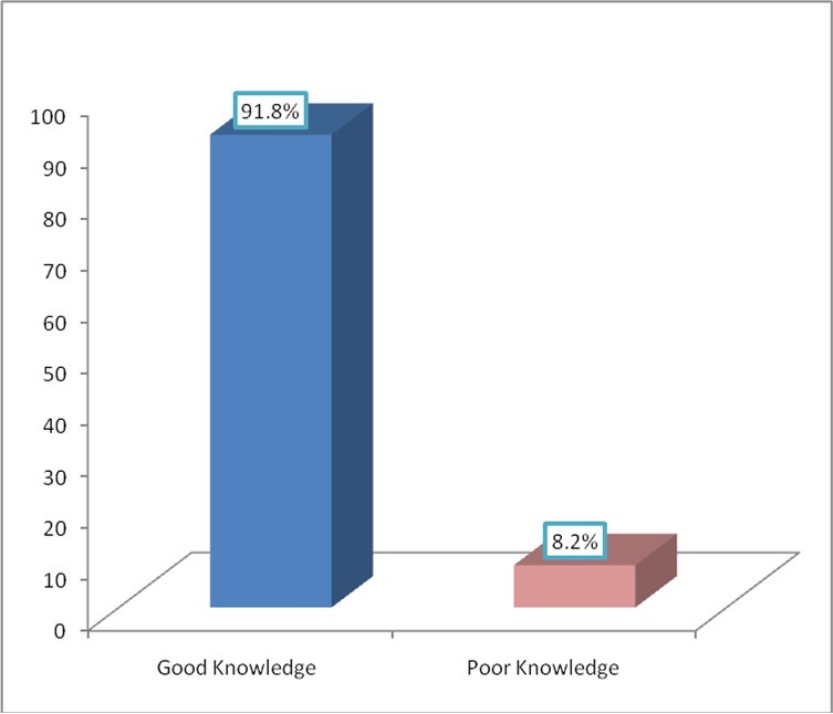 Overall Reproductive health Knowledge