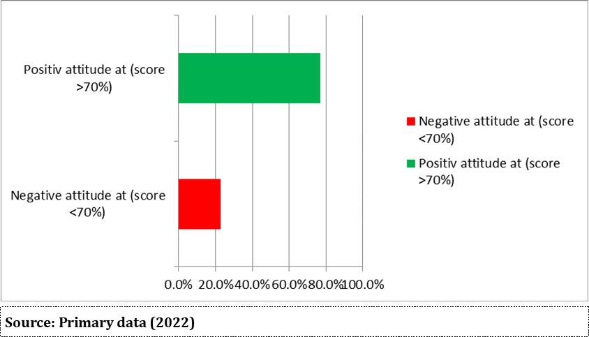 Distribution of respondents’ attitudes towards CVDs
