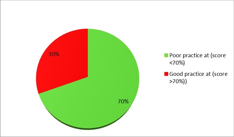Distribution of respondents’ practice towards CVDs