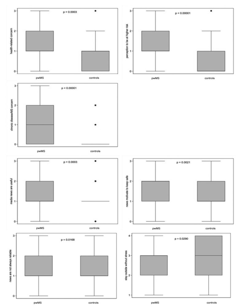 Significant differences between pwMS and controls in perception about “health” (box plot n. 1-3), in “media news” (box plot n. 4-6) and in “stay outside” (box plot n. 7) (p-values are according to exact Mann-Whitney U test).