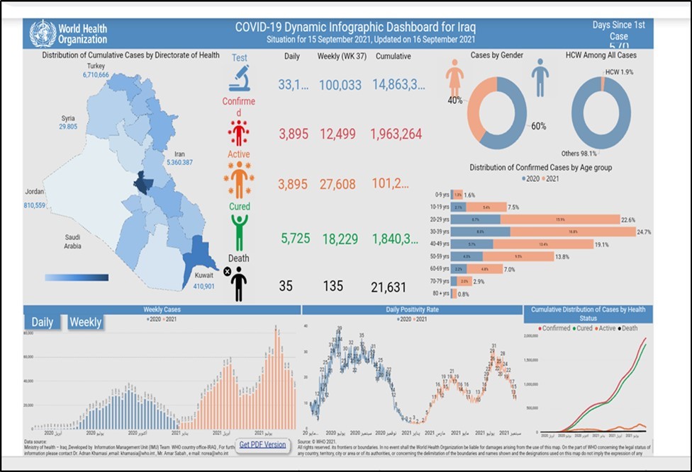 Showed covid 19 cumulative cases and total death. 8