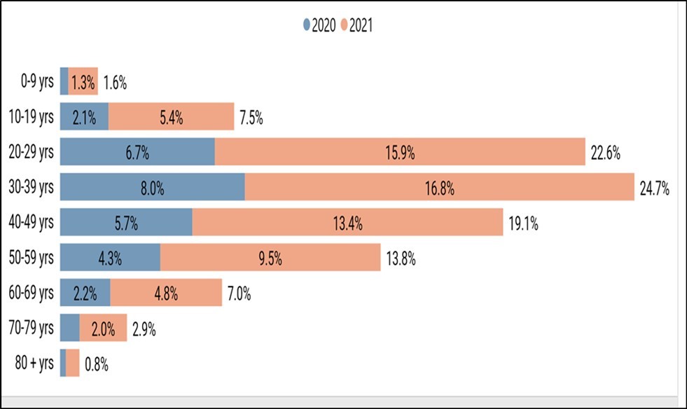 Showed cumulative cases of covid 19 according to age group in Iraq. 8