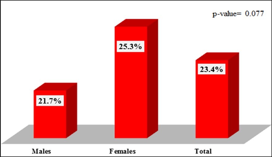 Prevalence of COVID-19 among students visiting Al-Dora PHCC during the period from 1st October 2020 to 15th July 2021, according to their sex