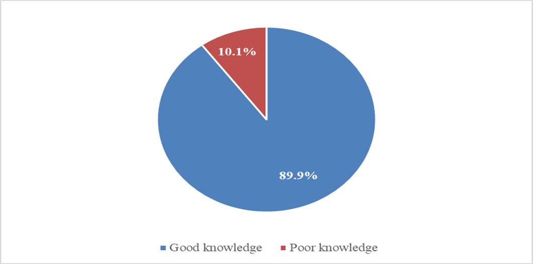 Knowledge of respondents on PrEP