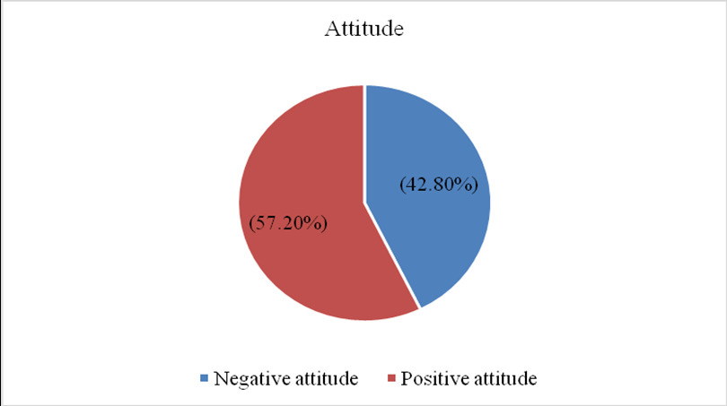 Attitude towards induced abortion