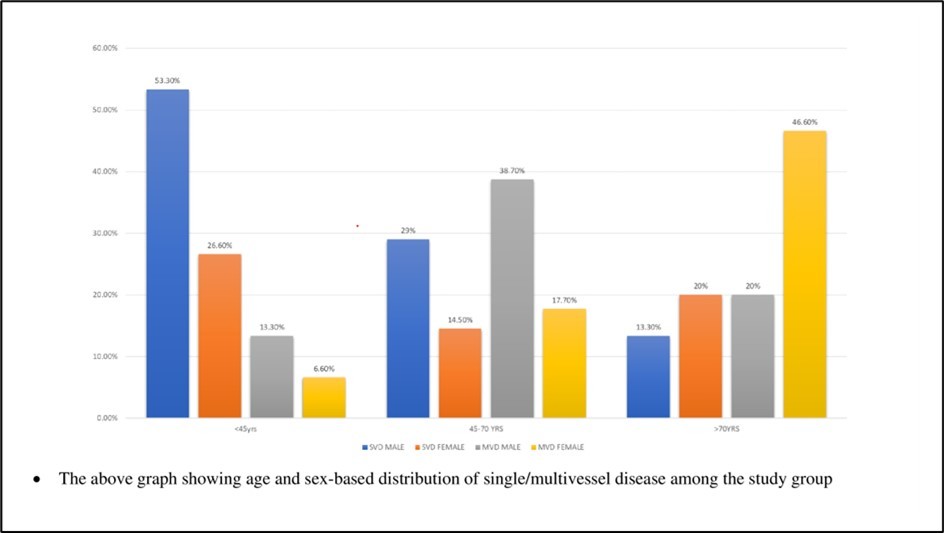 Graph showing age and sex distribution among single/multivessel disease