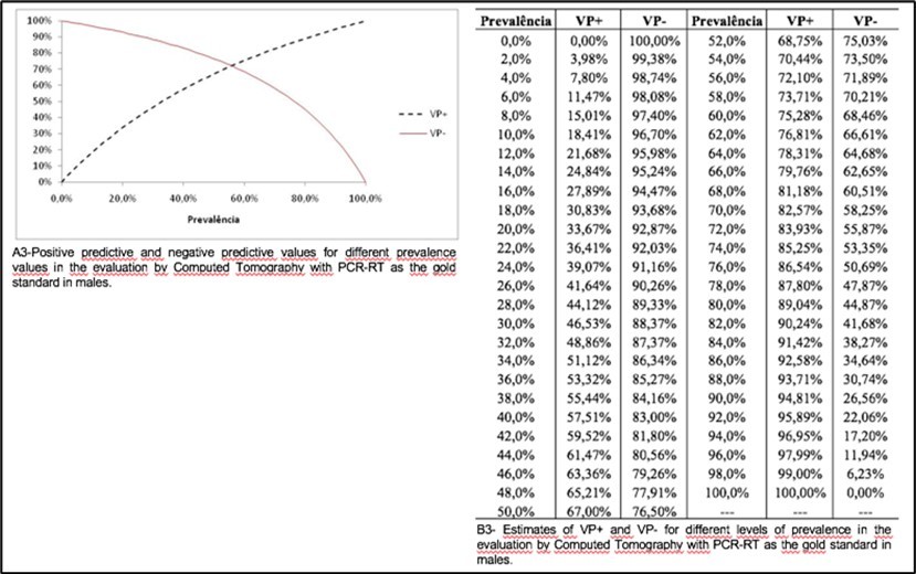 (A3): VP+ and VP- for different prevalence values on CT evaluation with PCR-RT in males. (B3); Estimates of different prevalence in CT evaluation with PCR-RT as gold           standard in males.