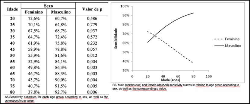 (A5) Sensitivity estimates for each age group according to sex, as well as the corresponding p value. (B5). Male (continuous) and female (dasched), sensitivity curves in relation to age group according to sex, as well as the corresponding p value.