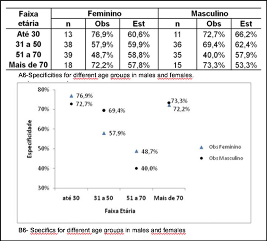 (A6) - Specificities for different age groups in males and females. (B6) - Specifics for               different age groups in males and females
