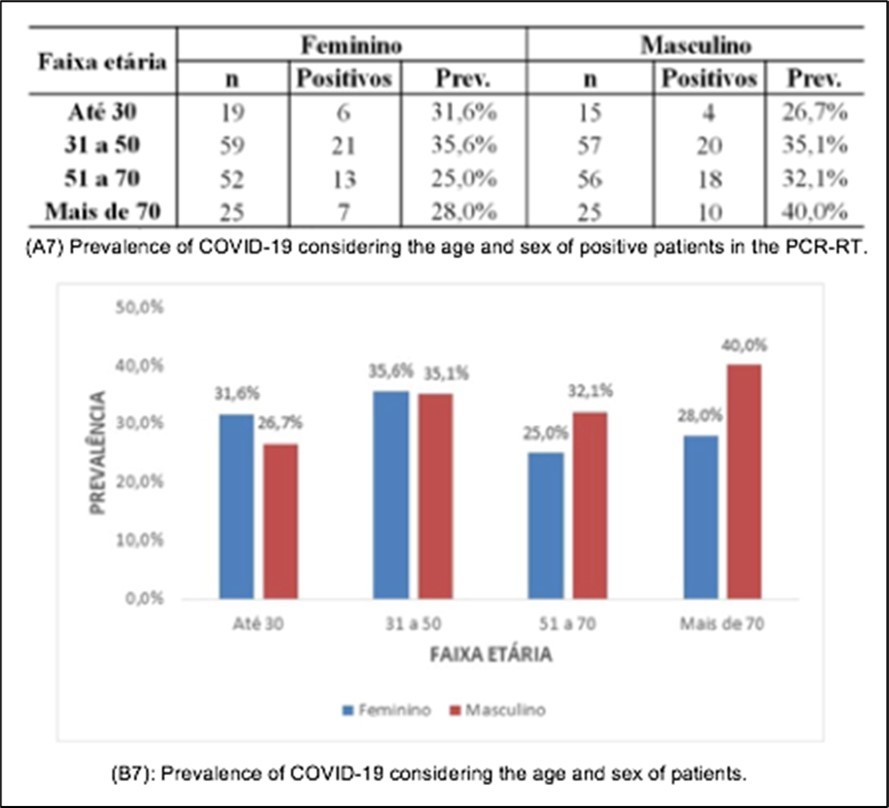 (A7) Prevalence of COVID-19 considering the age and sex of positive patients in the                  PCR-RT. (B7): Prevalence of COVID-19 considering the age and sex of patients.