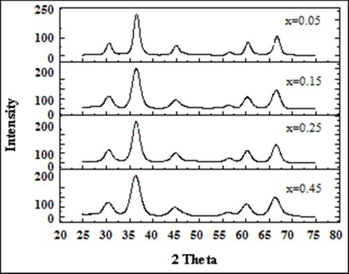 The indexed XRD patterns of the Mg0.45Mn0.55−xNixFe2O4 (0.00 ≤ x ≤ 0.55)  ferrite particles