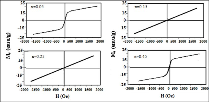 Magnetic hysteresis curves for Mg0.45Mn0.55−xNixFe2O4 (0.00 ≤ x ≤ 0.55) ferrite                     particles
