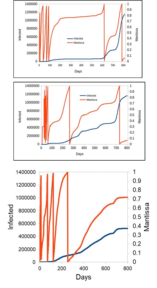 Calculation of the mantissa (orange) and the daily                           accumulated record of Covid-19 cases (blue) since the first recorded incident occurred in Singapore (top), Spain (middle), and Venezuela (bottom), where the diversity of infections that occurred in these         countries can be seen