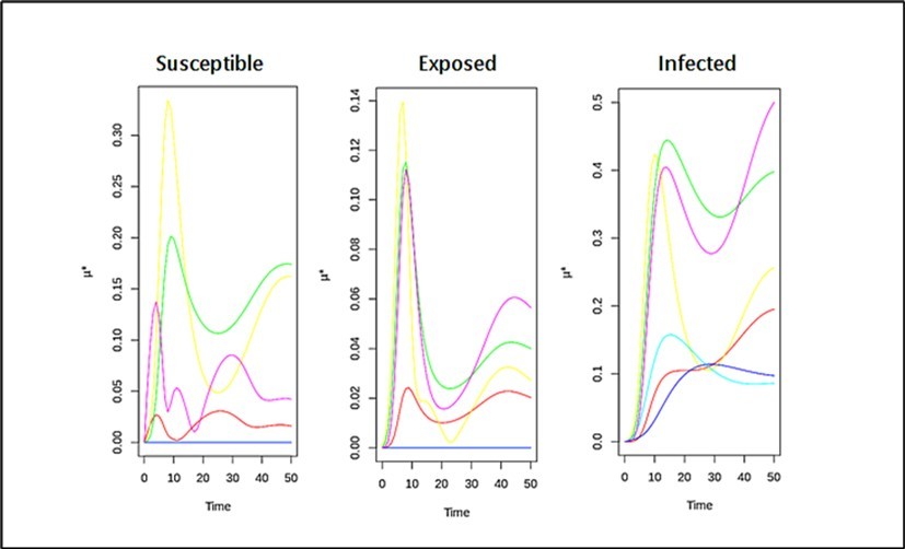 Sensitivity analysis results of the model presented in the work that describe the susceptible, exposed, and infected population; where βp, Δp, mp, ε , d, and wp, and are              represented in yellow, red, sky blue (or light blue), purple, pink, and light green,                         respectively.