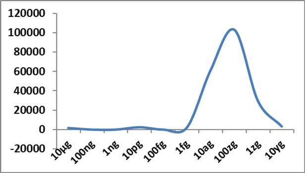 IFN-α gene expression changes (Y axis) in allantoic                     fluid of embryonated eggs at 48h after challenge with different              concentrations of Delta spike protein RBD antigen of SARS-CoV-2;        fg-femtogram, ag-attogram, zg-zeptogram, yg-yoctogram.