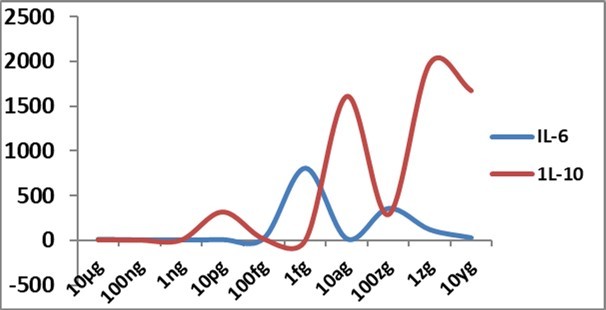 IL-6 and IL-10 gene expression changes ( Y-axis) at 48h with different concentrations of Delta spike protein RBD antigen of SARS-CoV-2 in allantoic fluid of embryonated egg; fg-femtogram, ag-attogram, zg-zeptogram, yg-yoctogram.
