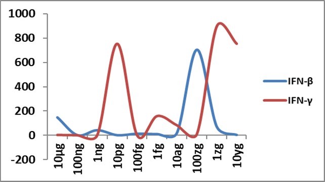 IFN-β and IFN-γ gene expression changes ( Y-axis) at 48h with different concentrations of Delta spike protein RBD              antigen of SARS-CoV-2 in allantoic fluid of embryonated egg;                 fg-femtogram, ag-attogram, zg-zeptogram, yg-yoctogram.