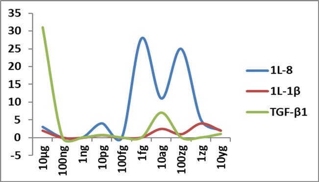 IL-8, IL-1β, and TGF-β1 gene expression changes ( Y-axis) at 48h with different concentrations of Delta spike protein RBD   antigen of SARS-CoV-2 in allantoic fluid of embryonated egg;              fg-femtogram, ag-attogram, zg-zeptogram, yg-yoctogram.