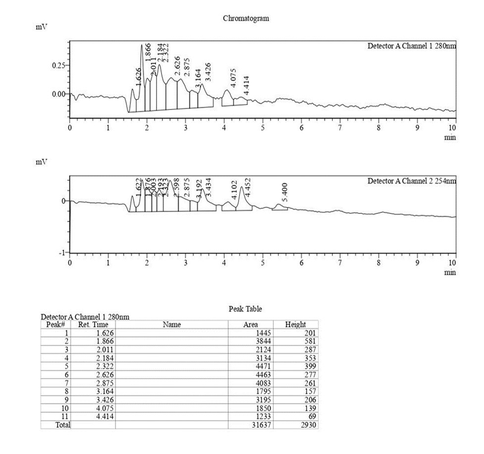 HPLC study of ultra diluted (attogram level) stroked antigen in alcohol. The                             chromatogram showed trace amount of chemicals with 11 peaks.