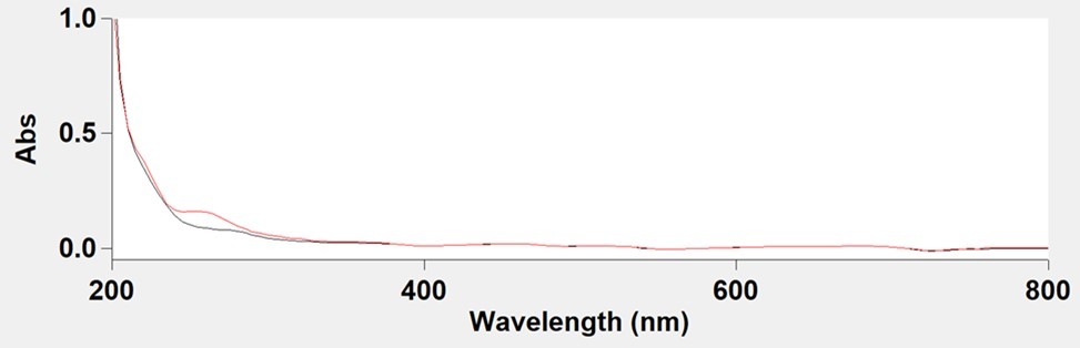 UV-Spectroscopy pattern of attogram level stroked antigen in alcohol (blue colour). There is              practically no difference with the vehicle ethanol (red colour).