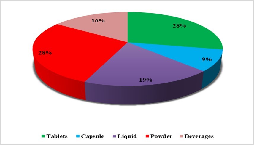 Nutraceuticals /Functional Foods Form consume on daily basis                   (n-237)