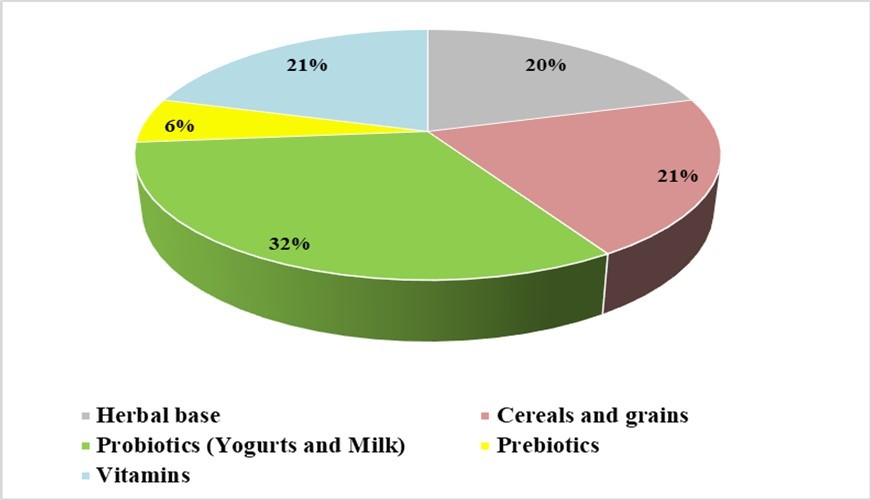 Various types of Nutraceutical/Functional food supplements preferred by the customers (N=237)